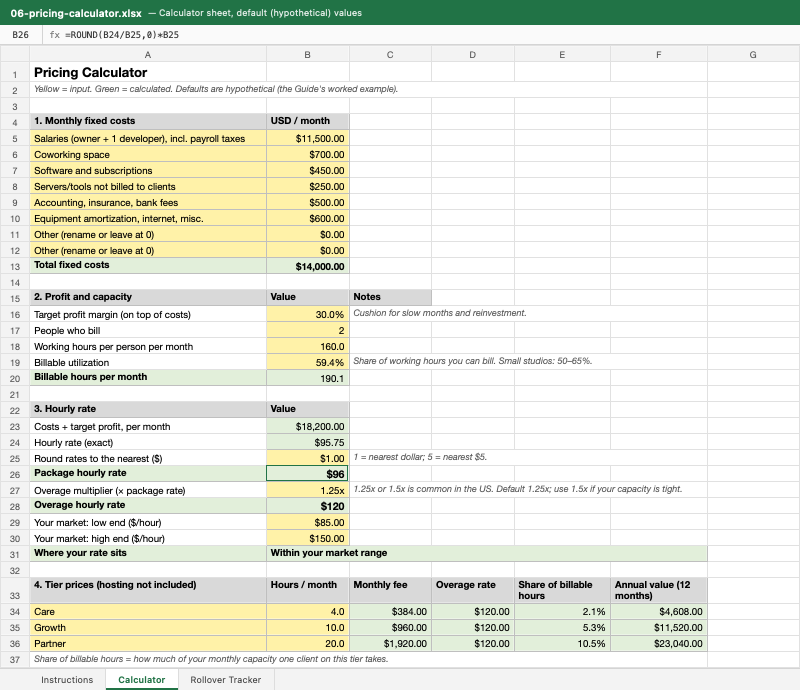 Calculator sheet of the pricing spreadsheet (06) with its default numbers: $14,000 of fixed costs, a 30% margin and 190 billable hours give a $96 package rate, a $120 overage rate, and tier prices of $384 for Care (4 h), $960 for Growth (10 h) and $1,920 for Partner (20 h).